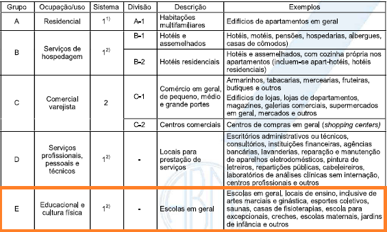Tabela D.1 - Classificação dos edifícios e aplicabilidade dos sistemas